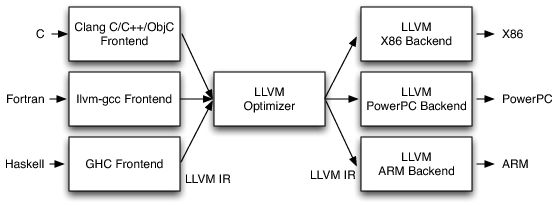 LLVM三段式结构