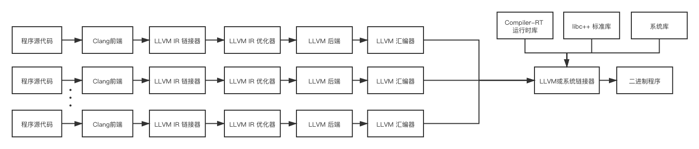 LLVM组件关系1