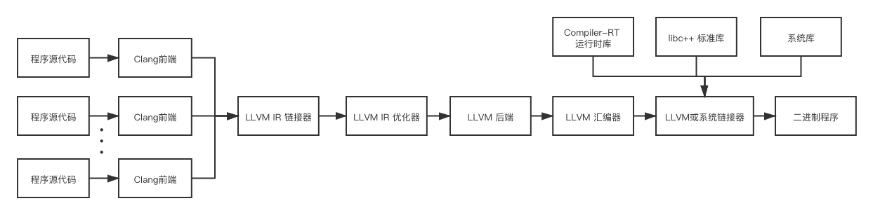 LLVM组件关系2