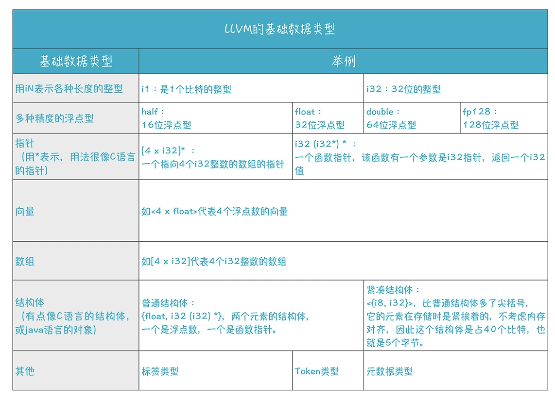 LLVM IR类型系统总结